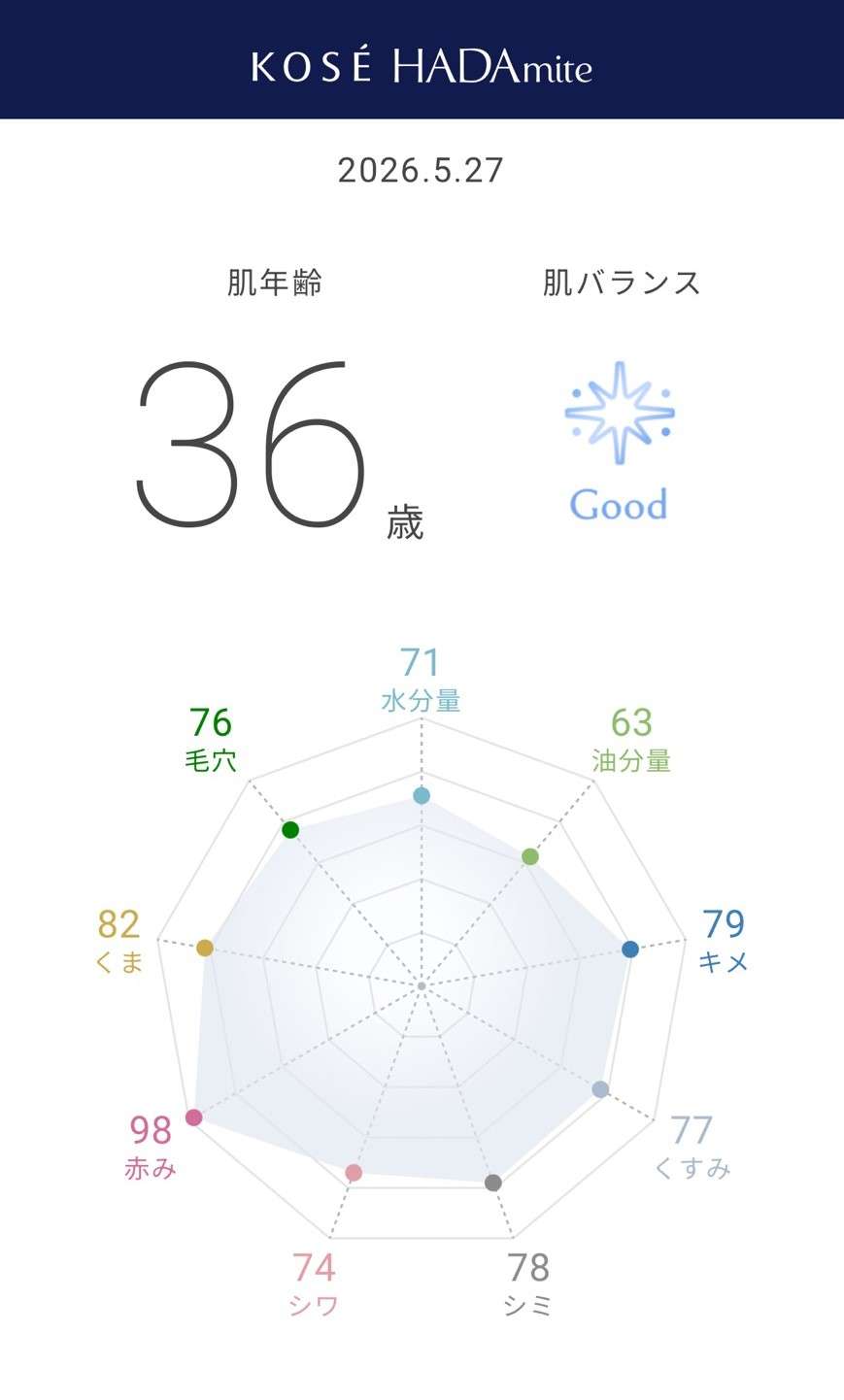 肌年齢が若々しく測定された12角形レーダーチャート