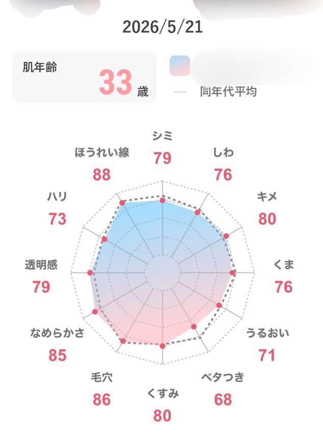 肌年齢33歳の12角形レーダーチャート